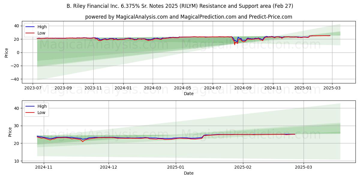  B. Riley Financial Inc. 6.375% Sr. Notes 2025 (RILYM) Support and Resistance area (27 Feb) 