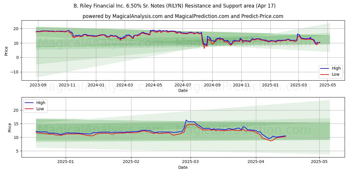  B. Riley Financial Inc. 6.50% Sr. Notes (RILYN) Support and Resistance area (17 Apr) 