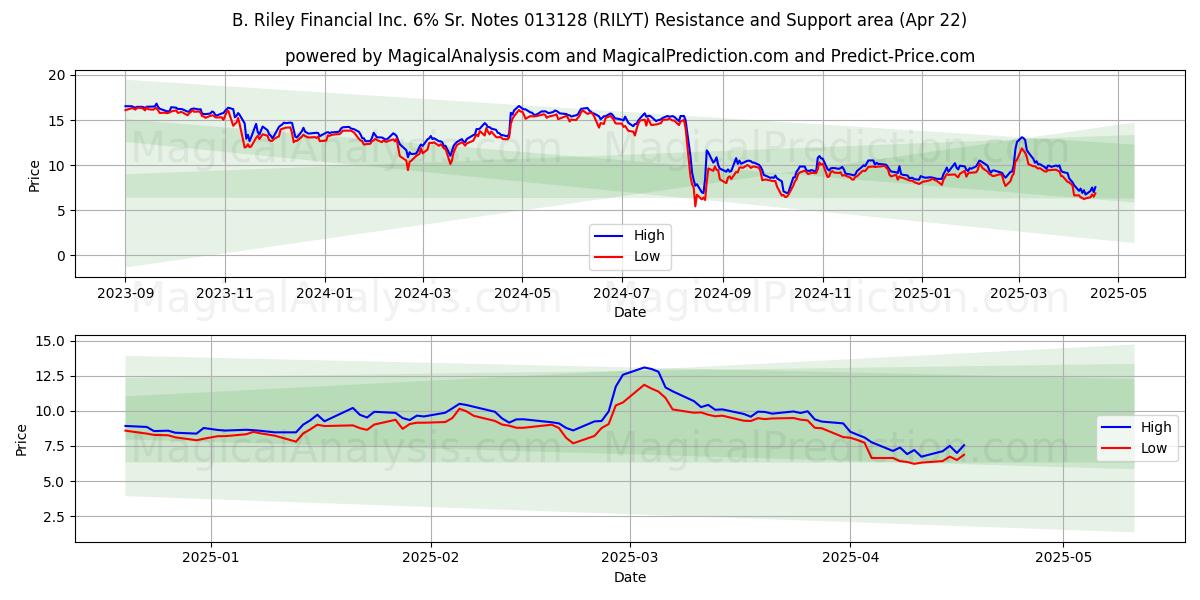  B. Riley Financial Inc. 6% Sr. Notes 013128 (RILYT) Support and Resistance area (22 Apr) 
