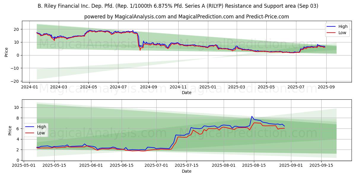  B. Riley Financial Inc. Dep. Pfd. (Rep. 1/1000th 6.875% Pfd. Series A (RILYP) Support and Resistance area (02 Sep) 