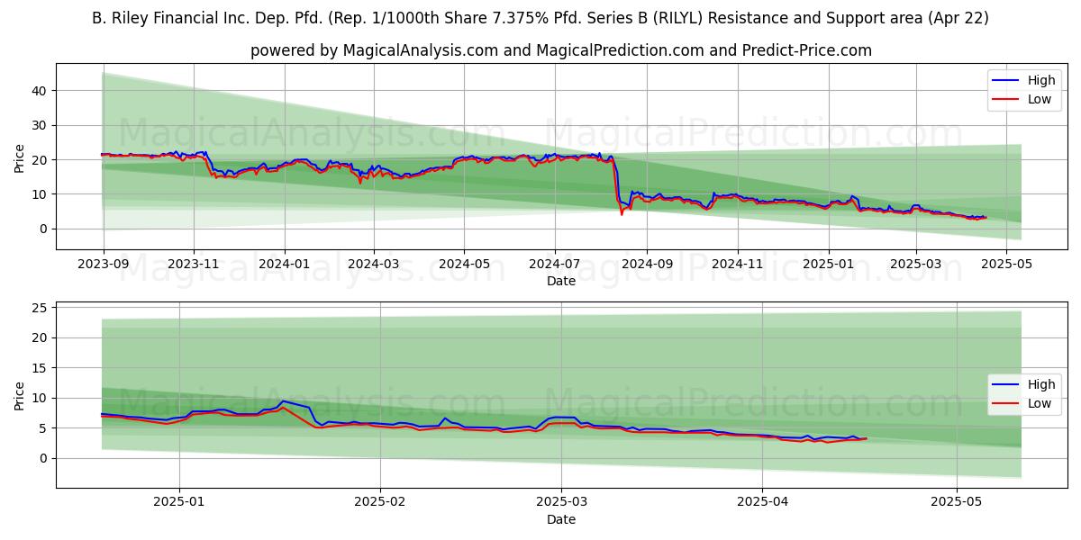  B. Riley Financial Inc. Dep. Pfd. (Rep. 1/1000th Share 7.375% Pfd. Series B (RILYL) Support and Resistance area (22 Apr) 
