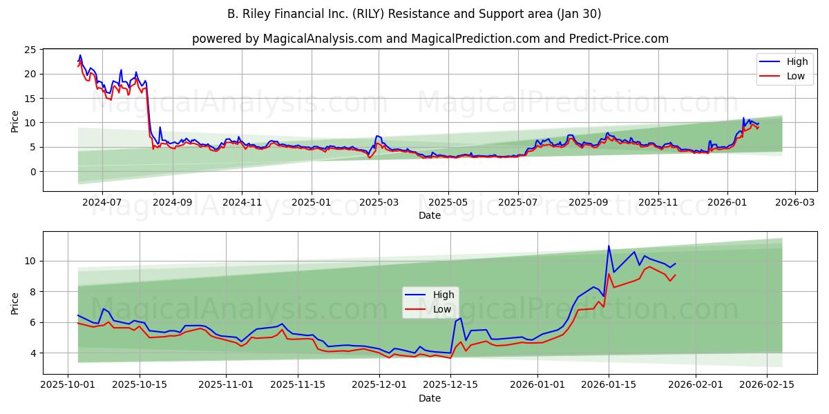  B. Riley Financial Inc. (RILY) Support and Resistance area (29 Jan) 