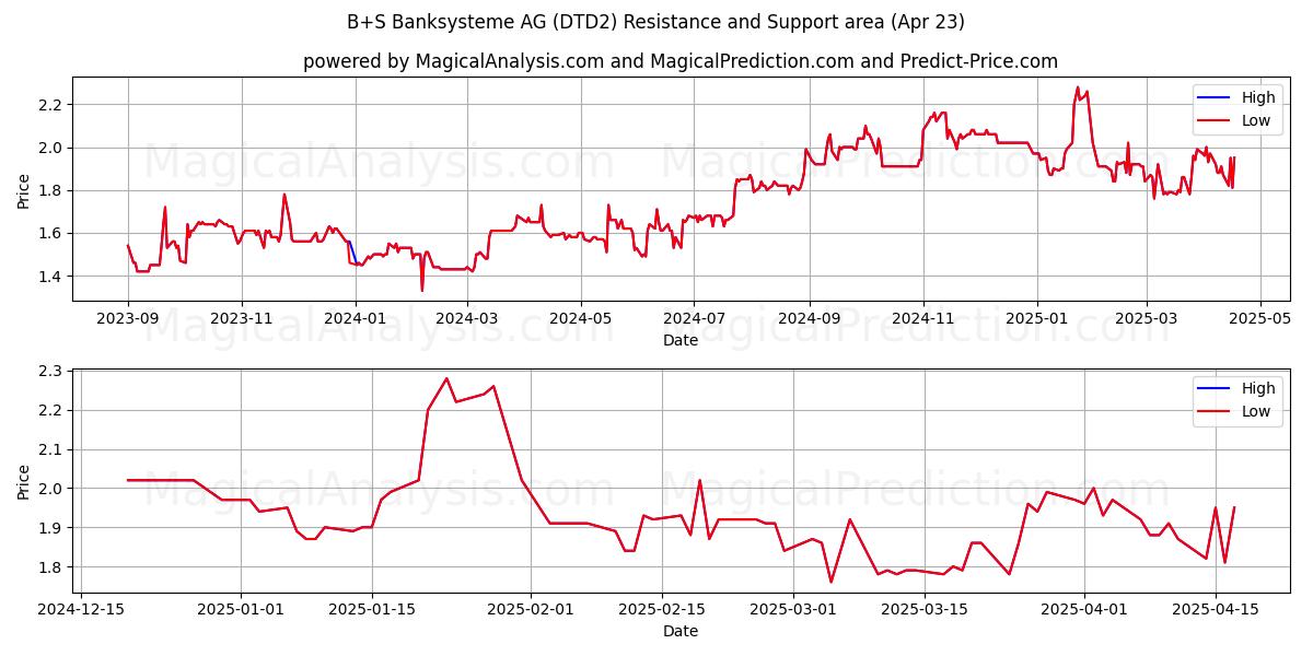  B+S Banksysteme AG (DTD2) Support and Resistance area (23 Apr) 