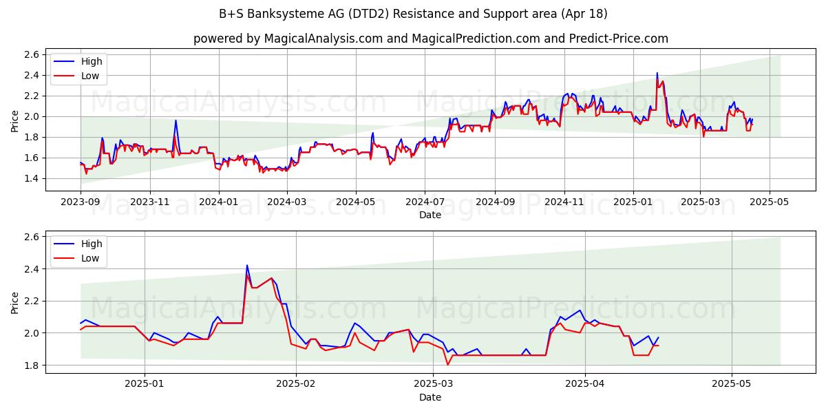  B+S Banksysteme AG (DTD2) Support and Resistance area (18 Apr) 