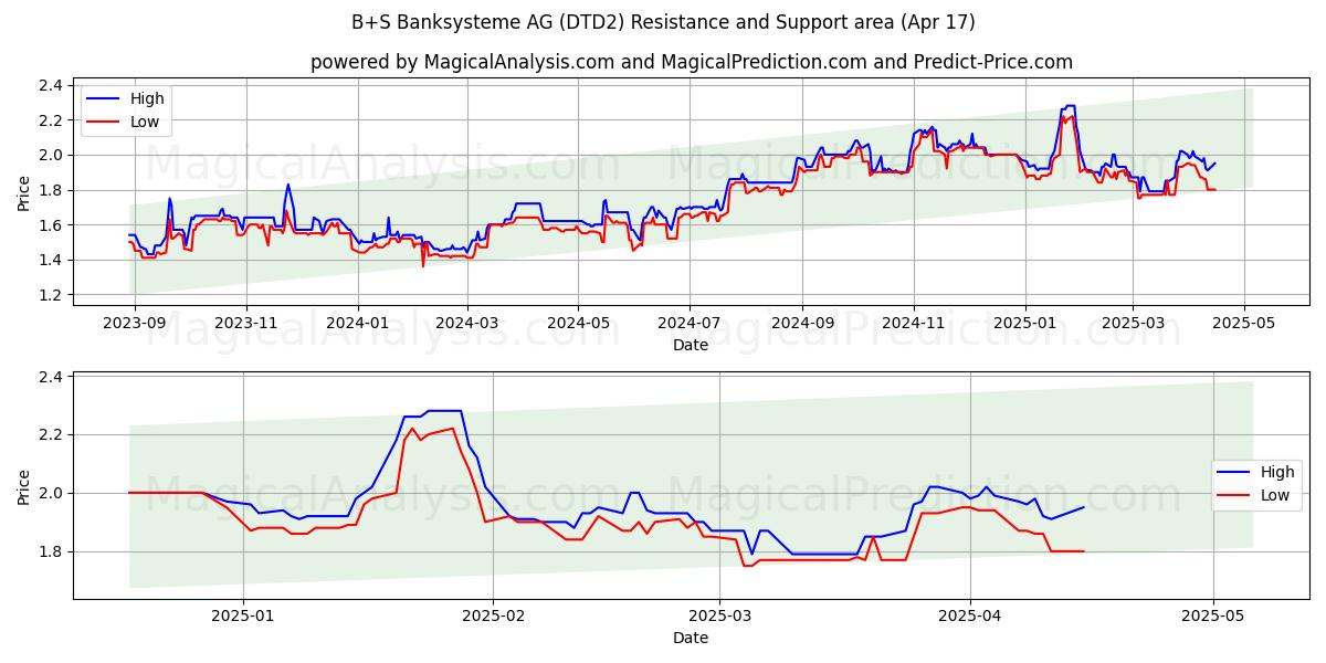  B+S Banksysteme AG (DTD2) Support and Resistance area (17 Apr) 