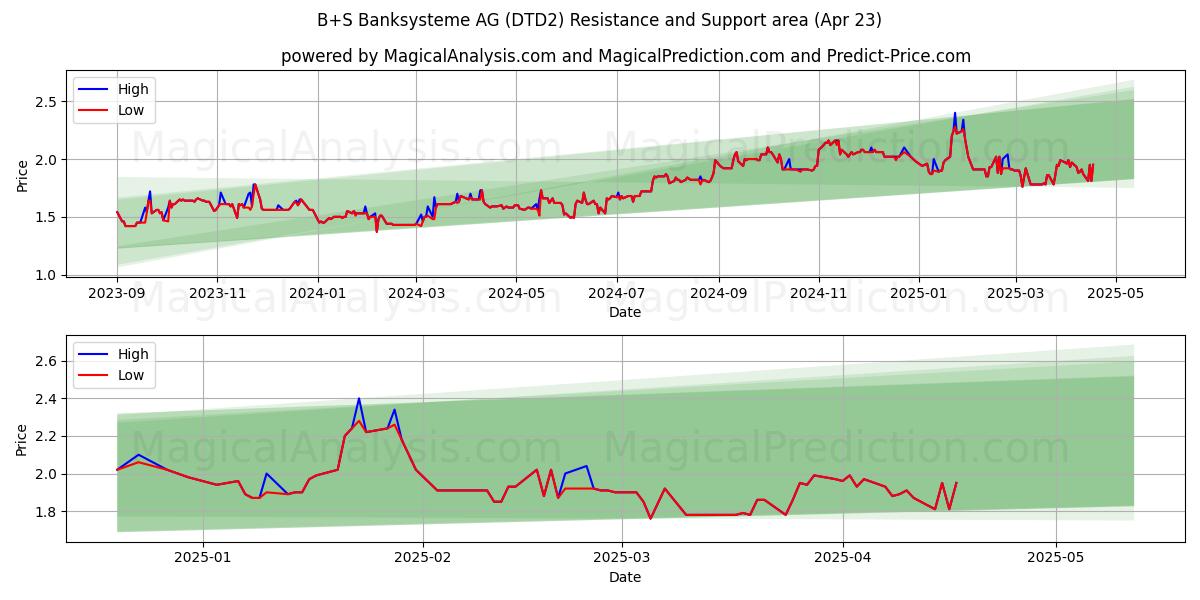  B+S Banksysteme AG (DTD2) Support and Resistance area (23 Apr) 