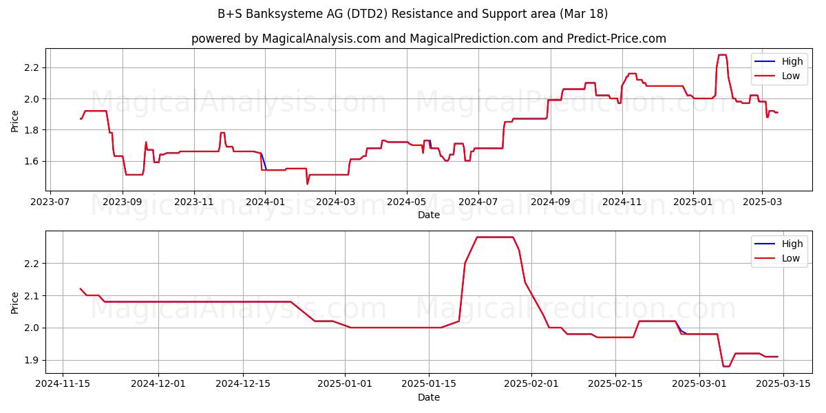  B+S Banksysteme AG (DTD2) Support and Resistance area (18 Mar) 