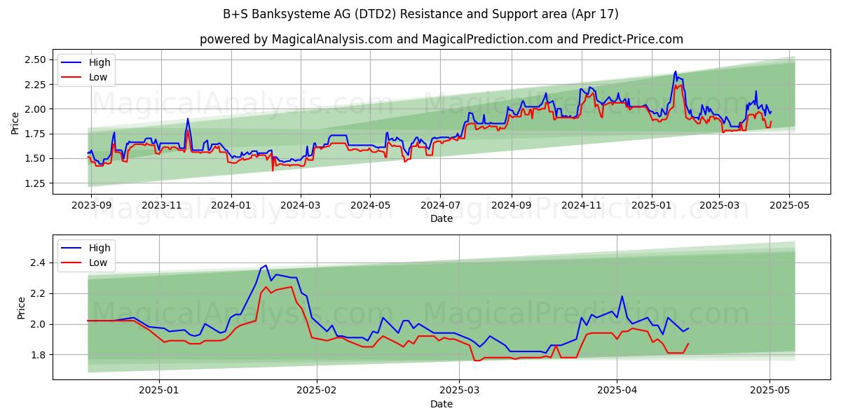 B+S Banksysteme AG (DTD2) Support and Resistance area (17 Apr) 