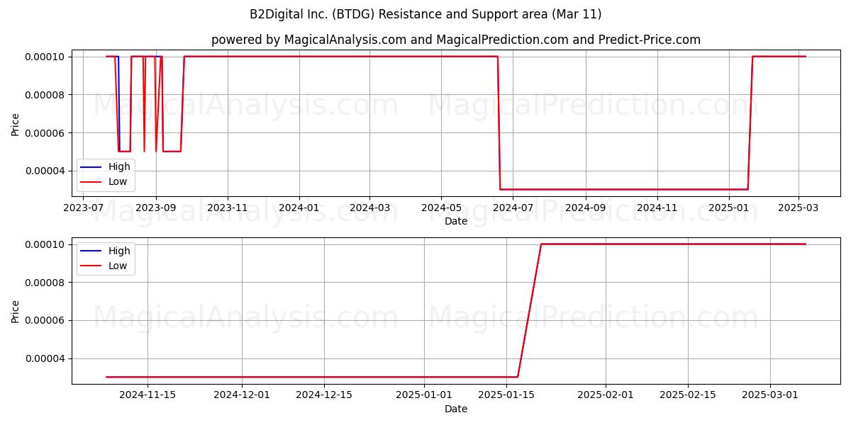  B2Digital Inc. (BTDG) Support and Resistance area (14 Mar) 