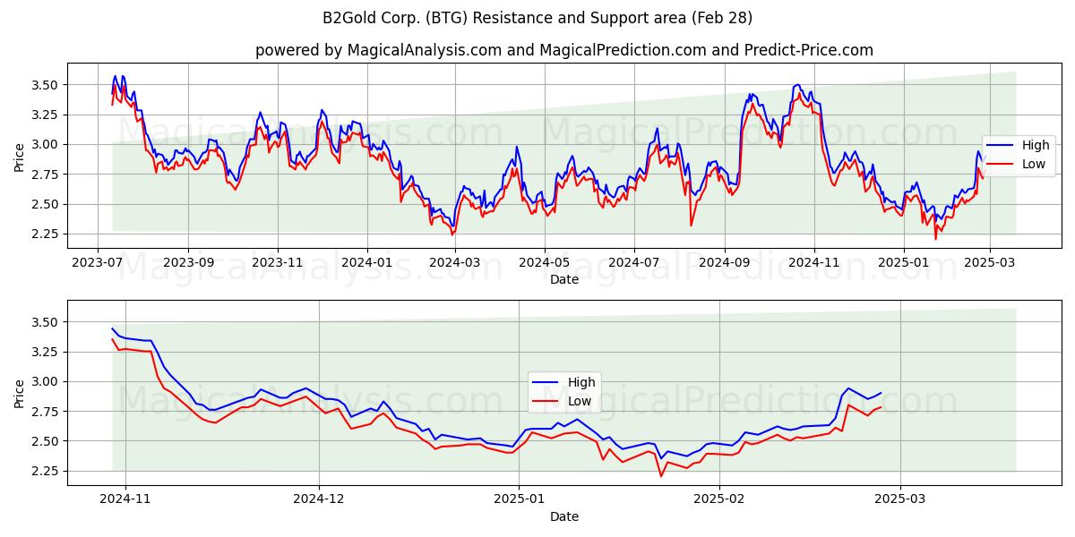  B2Gold Corp. (BTG) Support and Resistance area (14 Mar) 