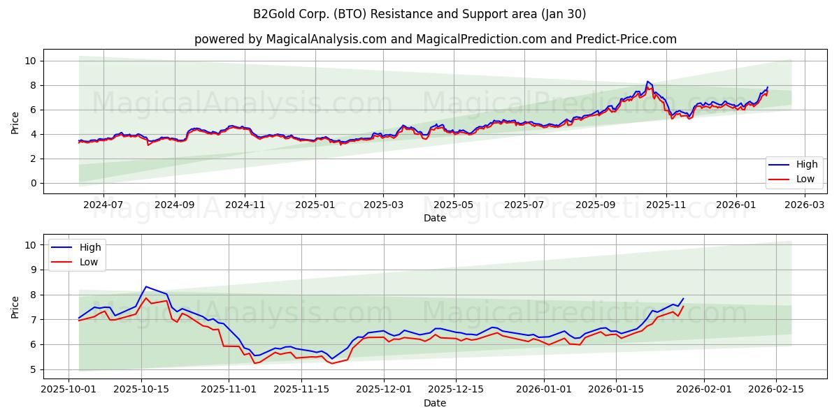  B2Gold Corp. (BTO) Support and Resistance area (29 Jan) 