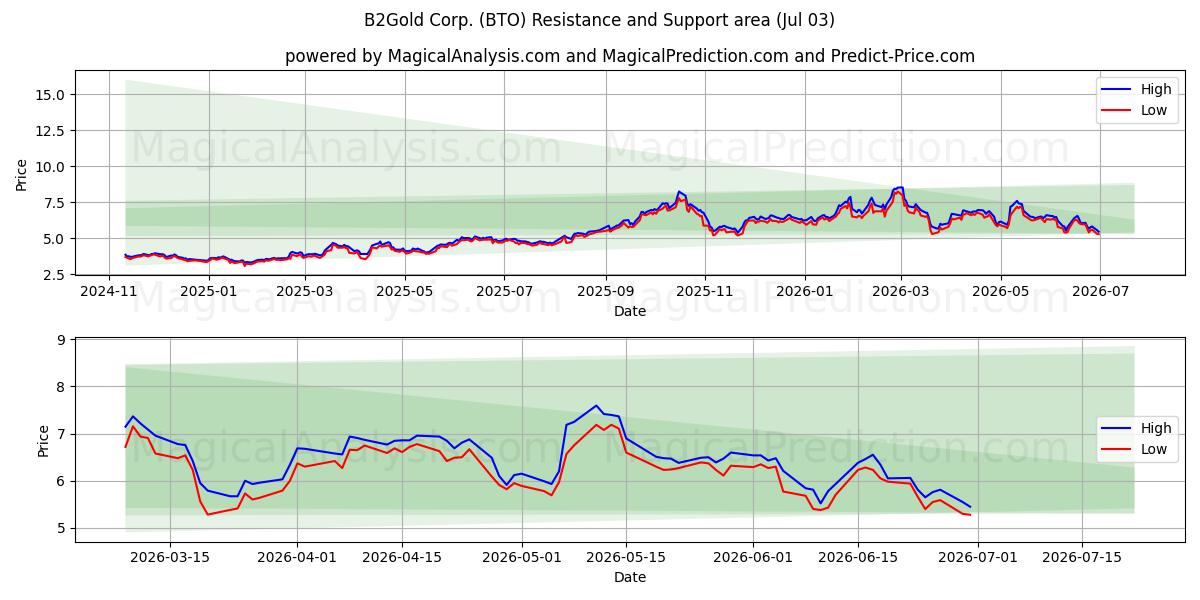  B2Gold Corp. (BTO) Support and Resistance area (02 Jul) 
