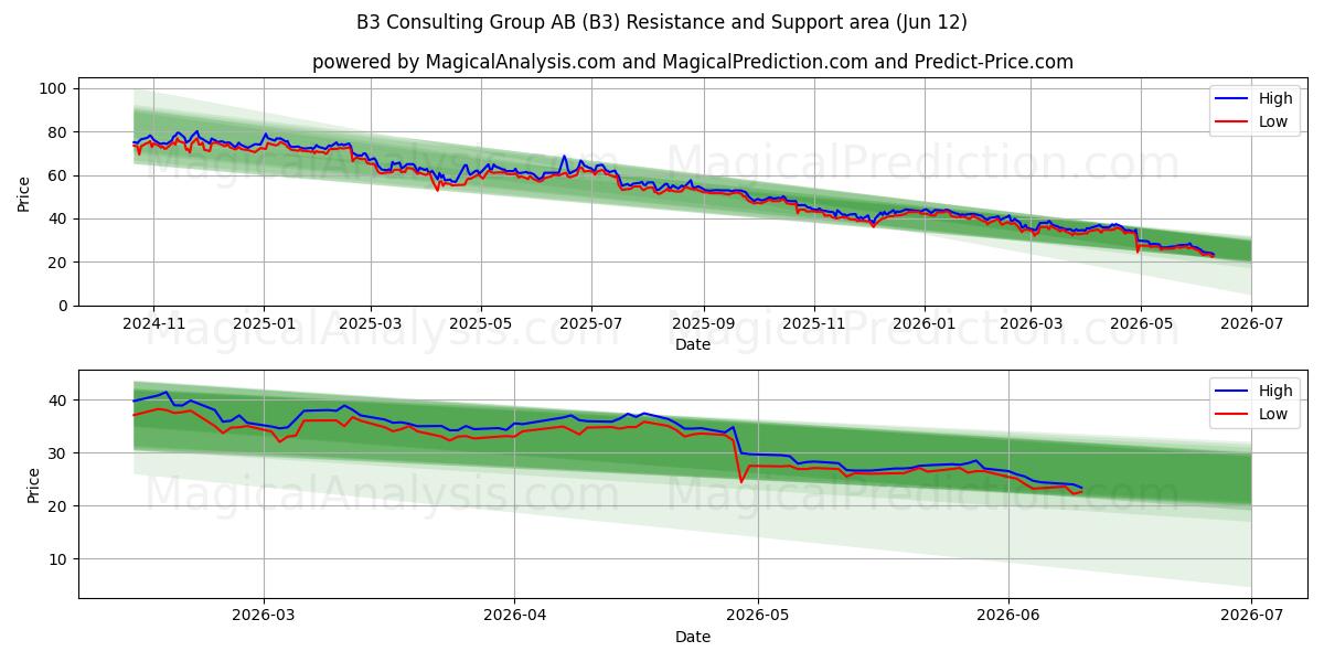  B3 Consulting Group AB (B3) Support and Resistance area (11 Jun) 
