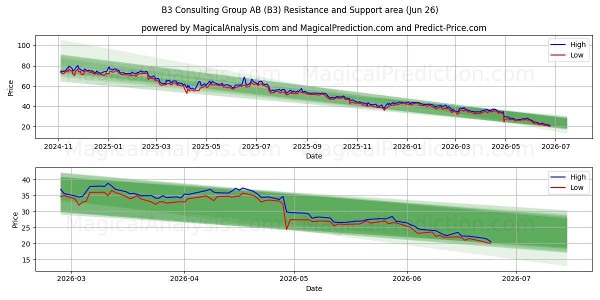  B3 Consulting Group AB (B3) Support and Resistance area (25 Jun) 