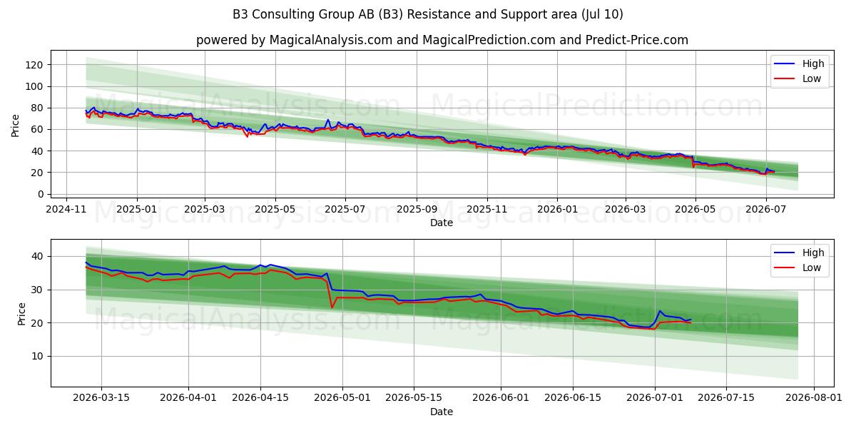  B3 Consulting Group AB (B3) Support and Resistance area (09 Jul) 