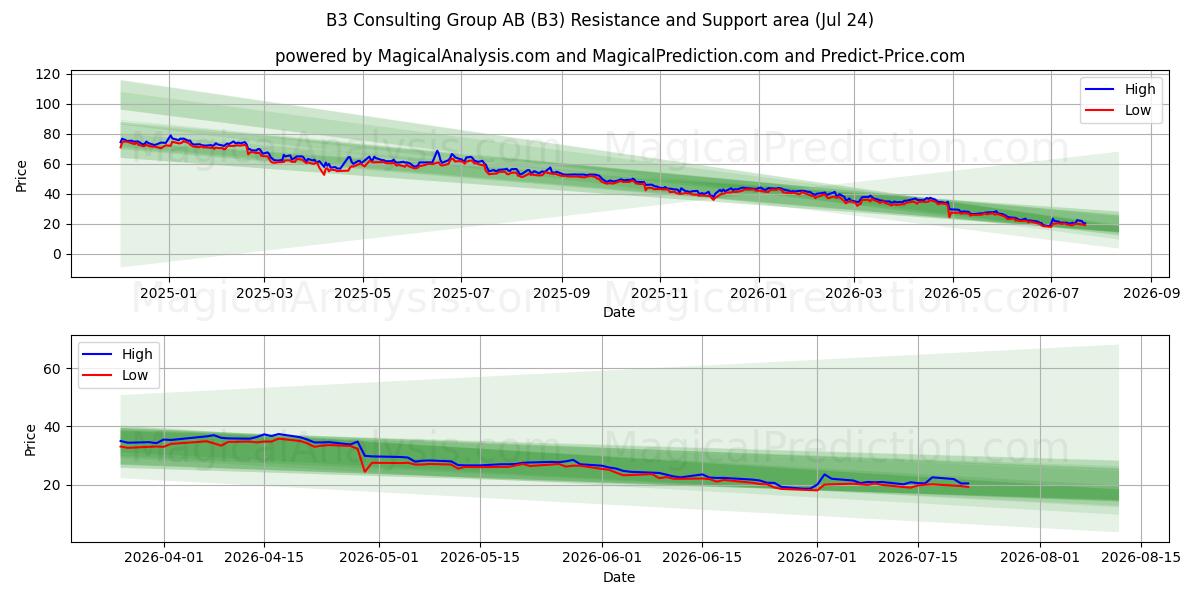  B3 Consulting Group AB (B3) Support and Resistance area (23 Jul) 