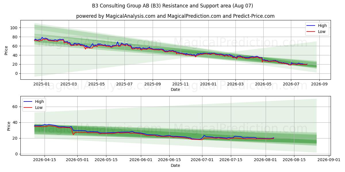  B3 Consulting Group AB (B3) Support and Resistance area (06 Aug) 