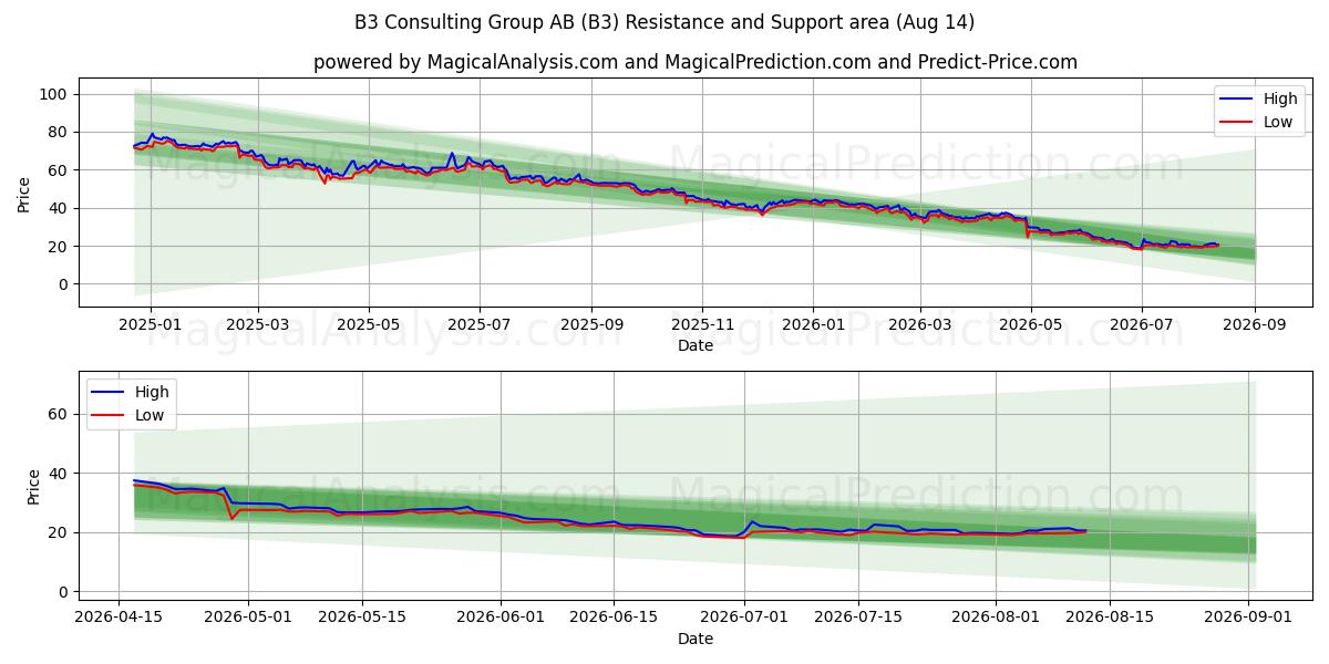  B3 Consulting Group AB (B3) Support and Resistance area (13 Aug) 