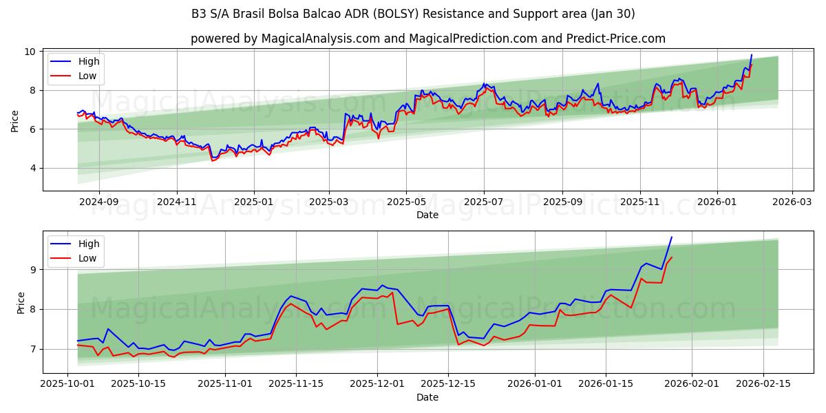  B3 S/A Brasil Bolsa Balcao ADR (BOLSY) Support and Resistance area (29 Jan) 
