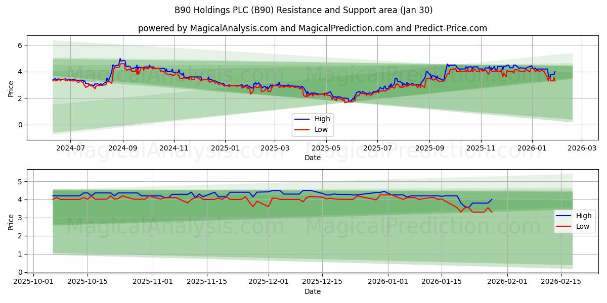  B90 Holdings PLC (B90) Support and Resistance area (29 Jan) 