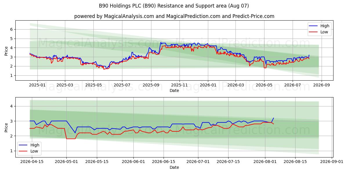  B90 Holdings PLC (B90) Support and Resistance area (06 Aug) 