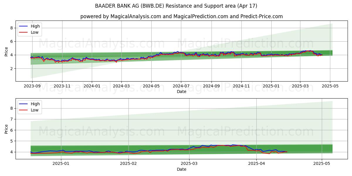  BAADER BANK AG (BWB.DE) Support and Resistance area (17 Apr) 