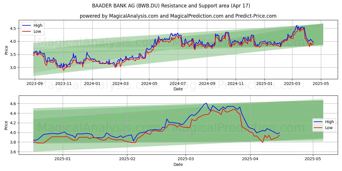  BAADER BANK AG (BWB.DU) Support and Resistance area (17 Apr) 