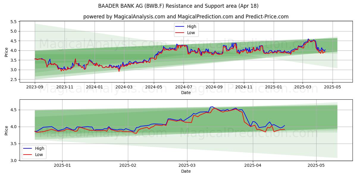  BAADER BANK AG (BWB.F) Support and Resistance area (18 Apr) 