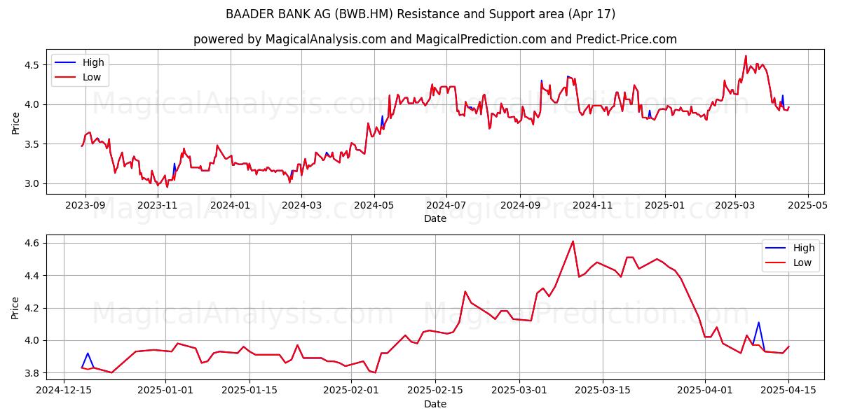  BAADER BANK AG (BWB.HM) Support and Resistance area (17 Apr) 