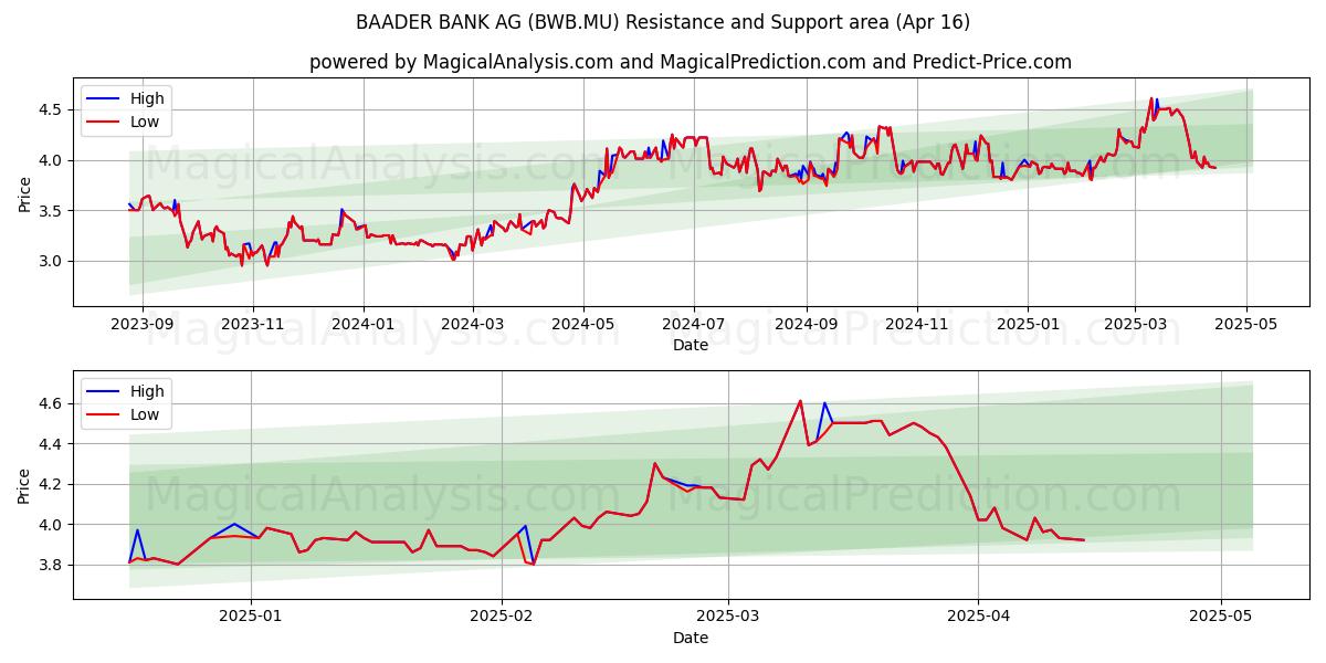  BAADER BANK AG (BWB.MU) Support and Resistance area (16 Apr) 