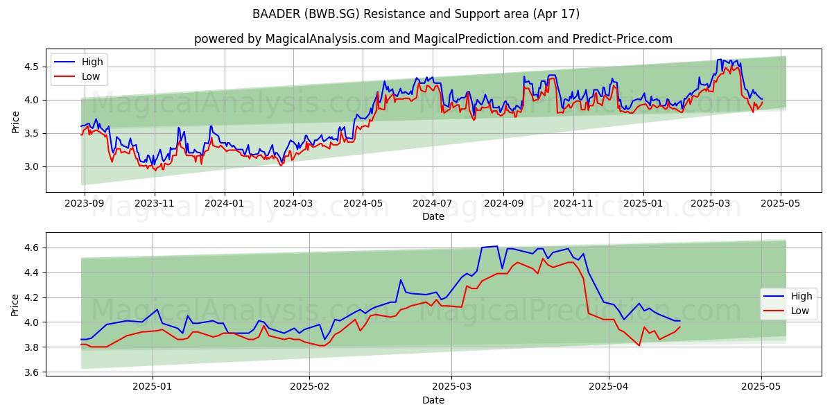  BAADER (BWB.SG) Support and Resistance area (17 Apr) 