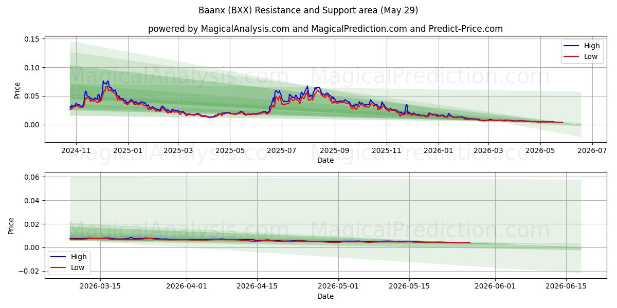  バーンクス (BXX) Support and Resistance area (28 May) 