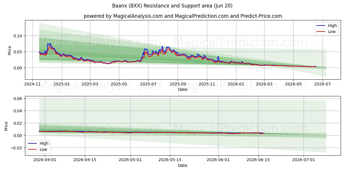  Baanx (BXX) Support and Resistance area (12 Jun) 