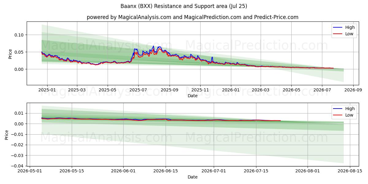  Baanx (BXX) Support and Resistance area (24 Jul) 