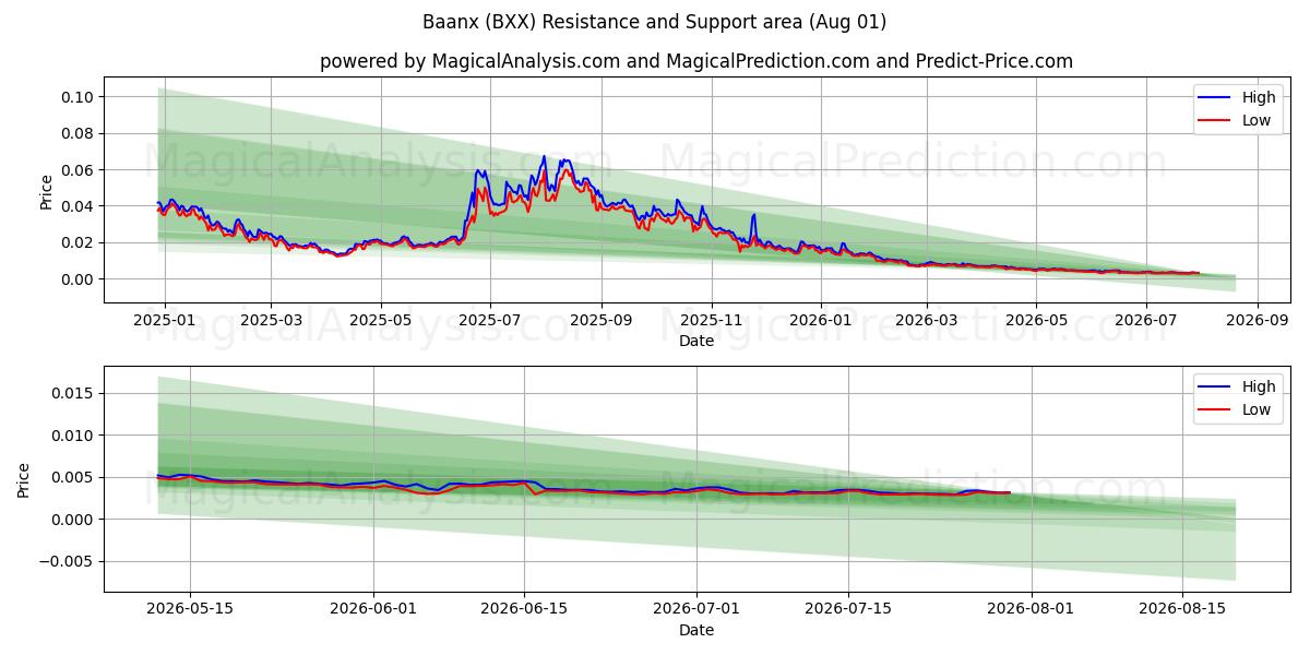  Baanx (BXX) Support and Resistance area (31 Jul) 