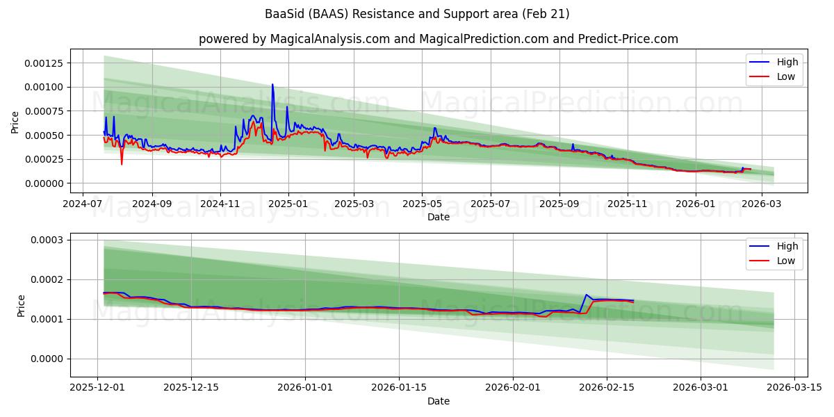  BaaSid (BAAS) Support and Resistance area (20 Feb) 
