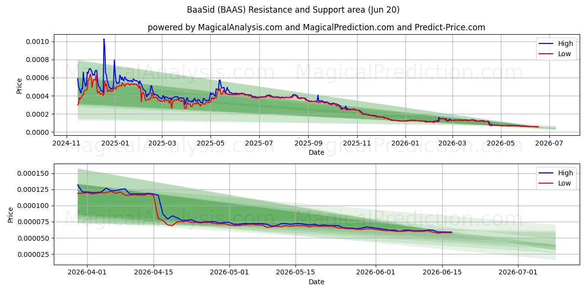  बासिड (BAAS) Support and Resistance area (19 Jun) 