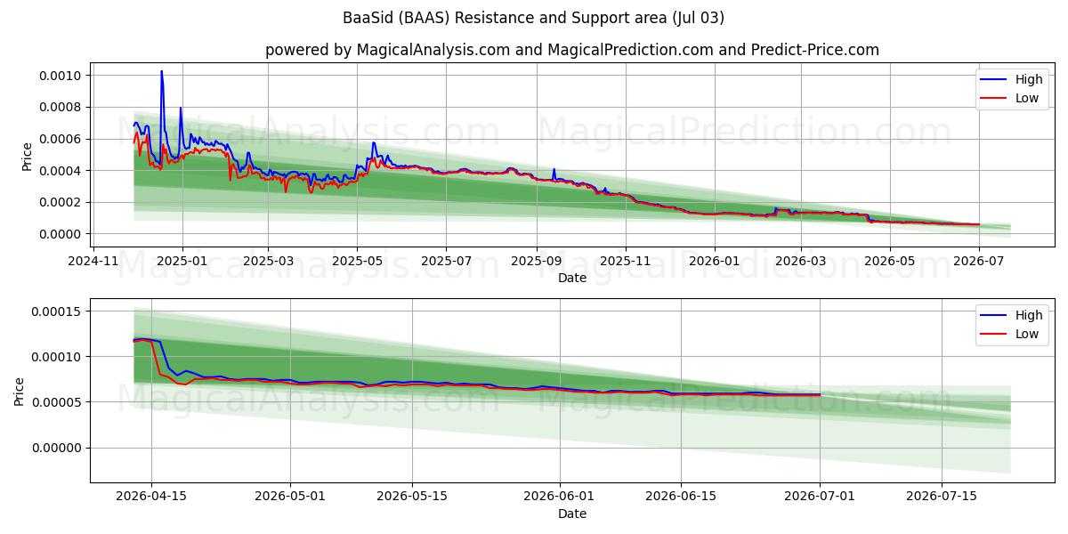  巴西德 (BAAS) Support and Resistance area (02 Jul) 