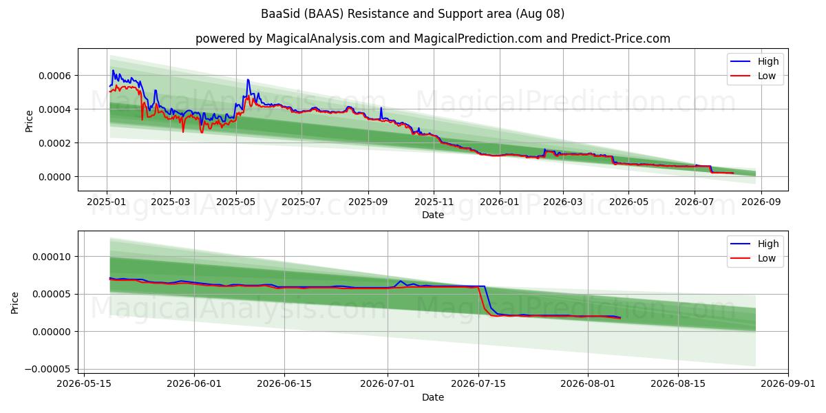  BaaSid (BAAS) Support and Resistance area (07 Aug) 
