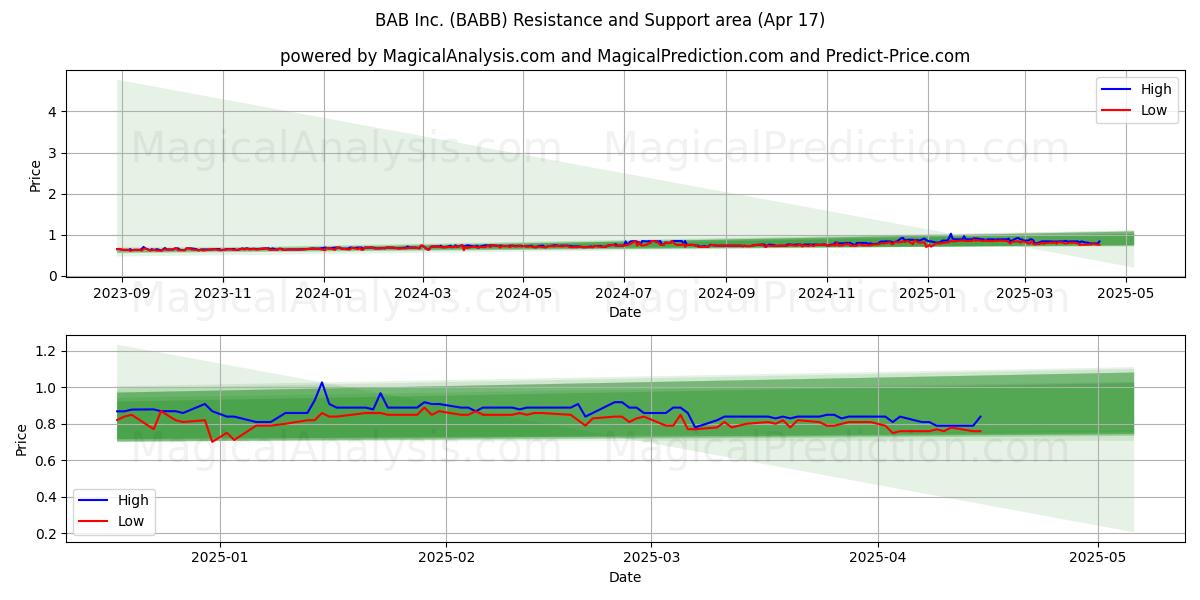  BAB Inc. (BABB) Support and Resistance area (17 Apr) 