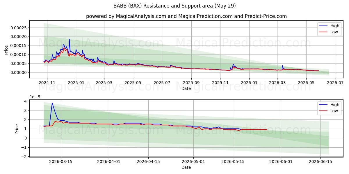  バブ (BAX) Support and Resistance area (28 May) 