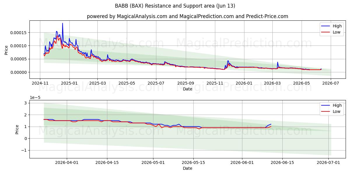  BABB (BAX) Support and Resistance area (12 Jun) 
