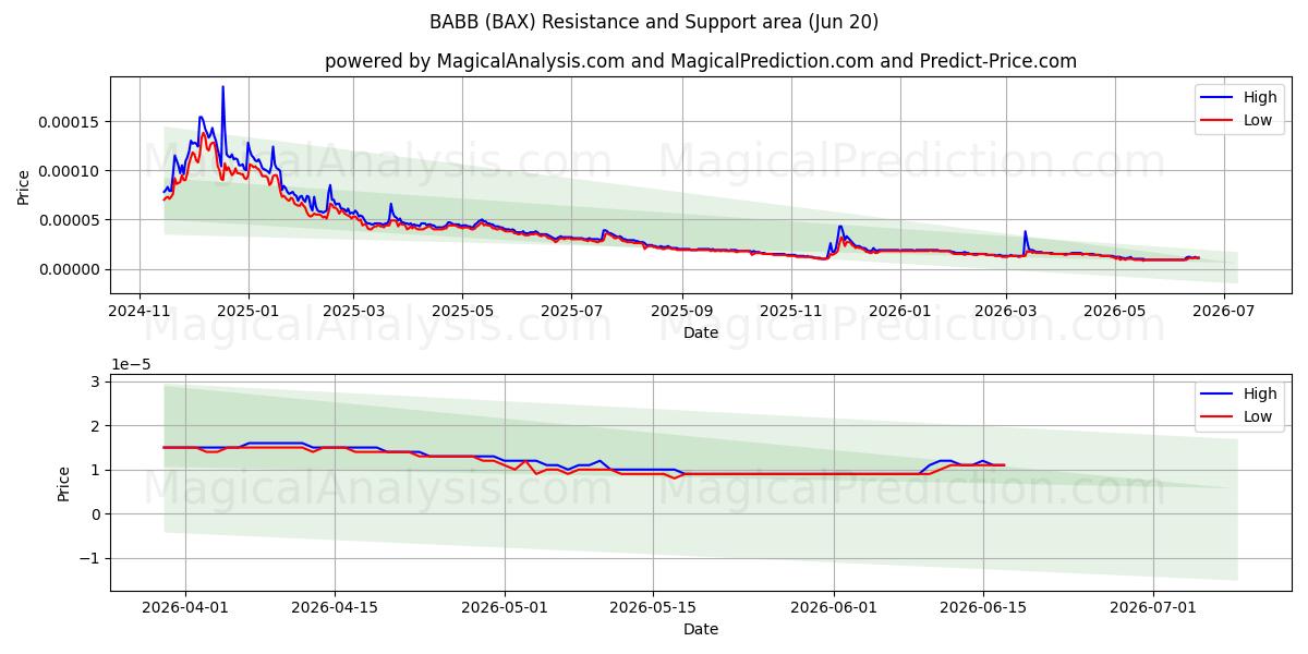  BABB (BAX) Support and Resistance area (19 Jun) 