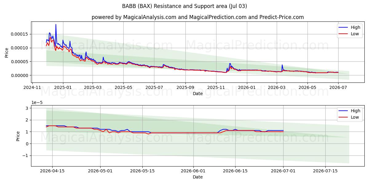 BABB (BAX) Support and Resistance area (02 Jul) 