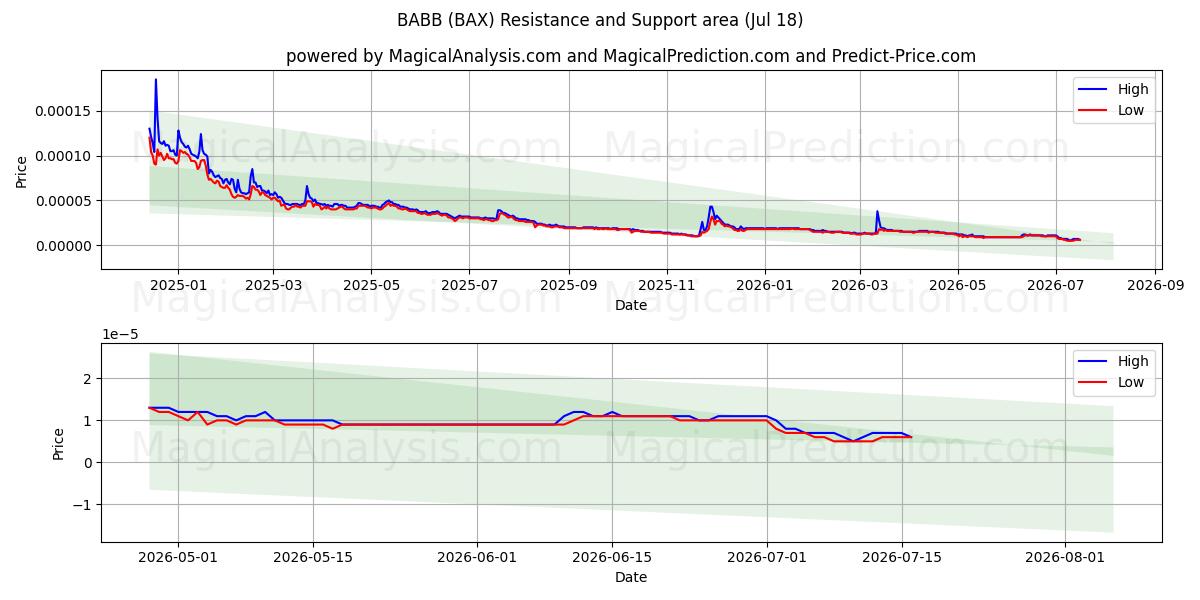  BABB (BAX) Support and Resistance area (17 Jul) 