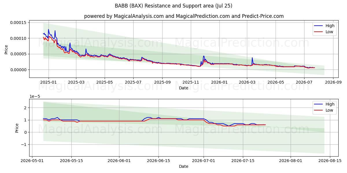  BABB (BAX) Support and Resistance area (24 Jul) 
