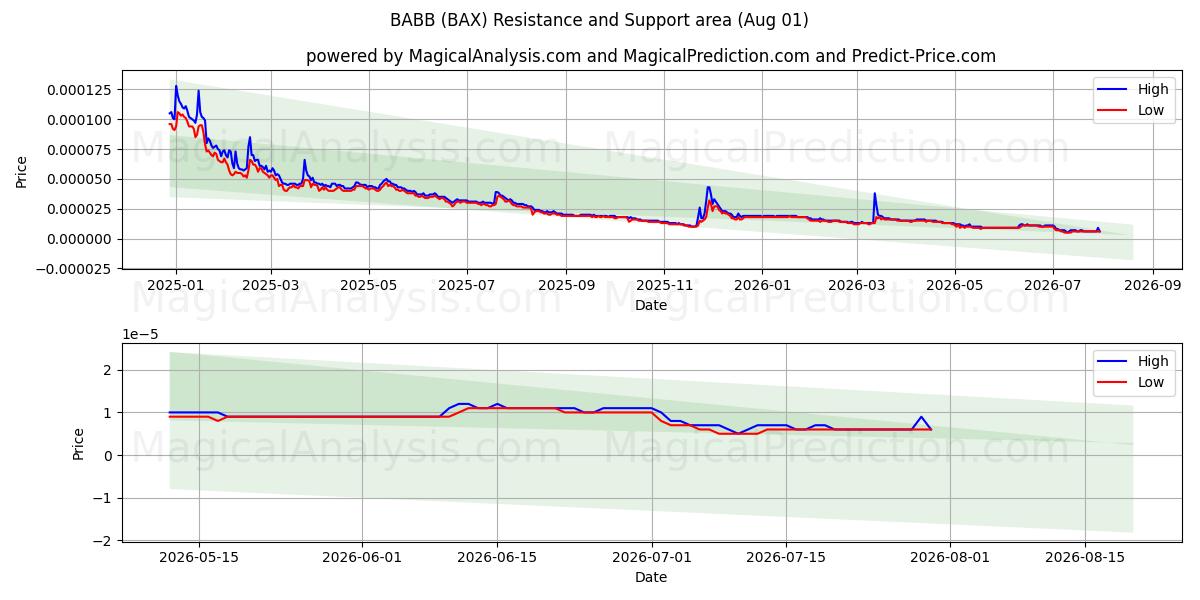  BABB (BAX) Support and Resistance area (31 Jul) 