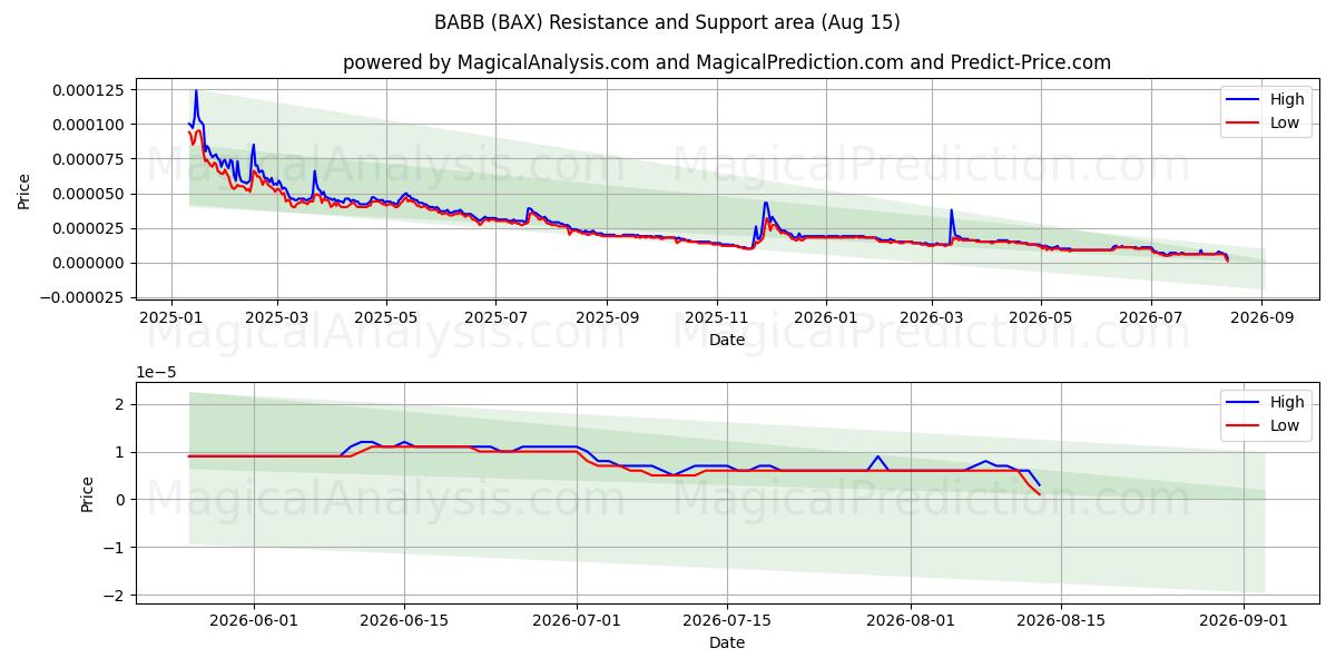  BABB (BAX) Support and Resistance area (14 Aug) 