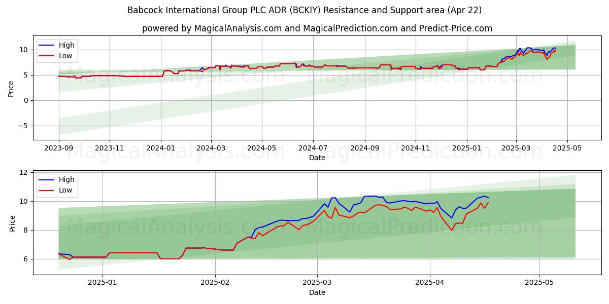  Babcock International Group PLC ADR (BCKIY) Support and Resistance area (22 Apr) 