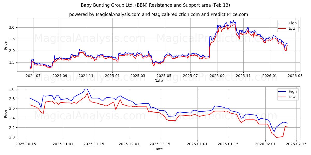  Baby Bunting Group Ltd. (BBN) Support and Resistance area (12 Feb) 